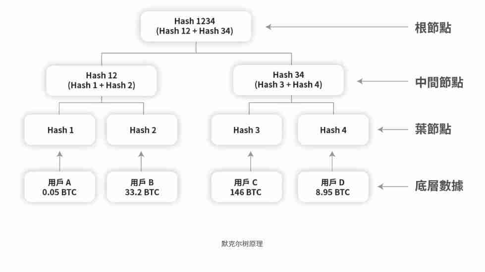 什么是储备证明？为什么它很重要？储备证明如何保证资产安全和透明？